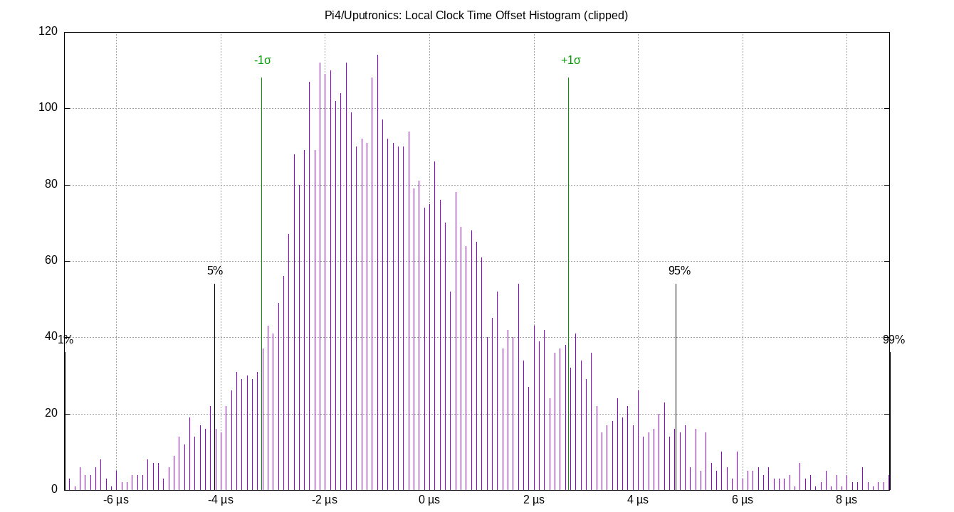 local offset histogram plot