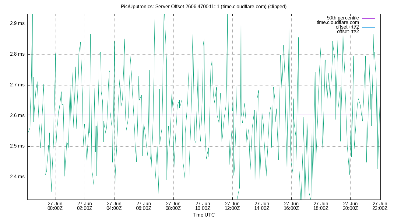 peer offset 2606:4700:f1::1 plot