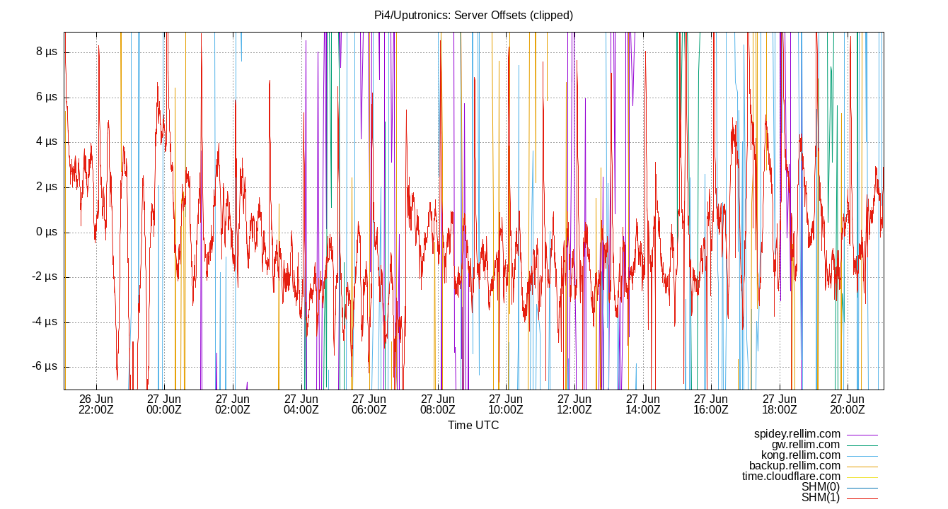 peer offsets plot