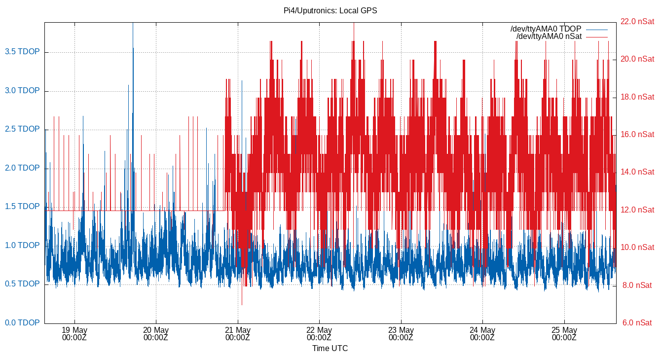 local gps plot