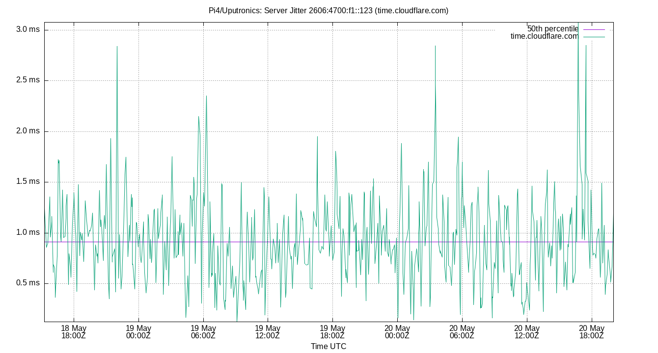 peer jitter 2606:4700:f1::123 plot