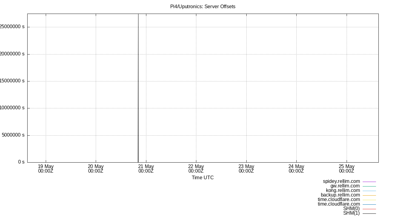 peer offsets plot